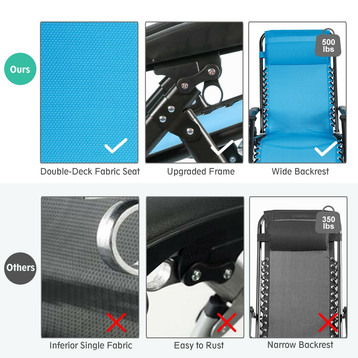Comparison showing the durable design and features of the Dream Yard Oasis oversized heavy-duty lounge chair, highlighting its sturdy fabric and upgraded frame - blue - 500 lbs capacity.