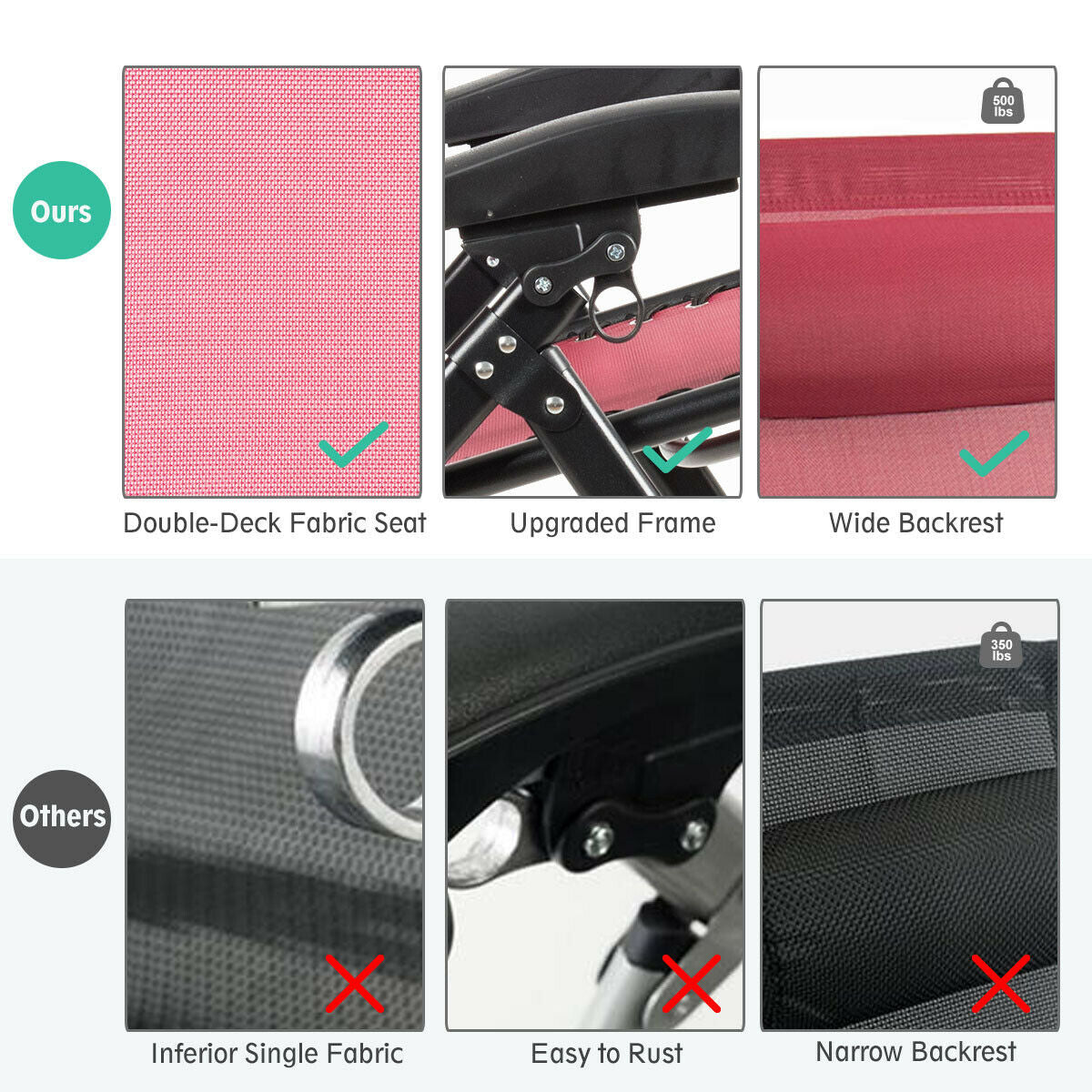 Comparison of quality features in the Oversize Heavy Duty Folding Recliner Lounge Chair with Cup Holder by Dream Yard Oasis™, emphasizing superior materials versus competitors.